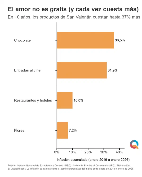 El amor no es gratis (y cada vez cuesta más)