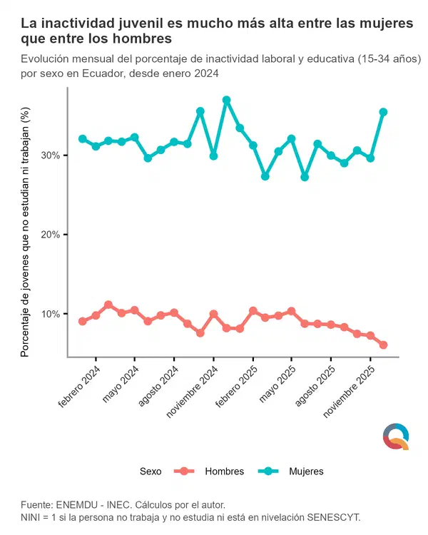 La inactividad juvenil es mucho más alta entre las mujeres que entre los hombres