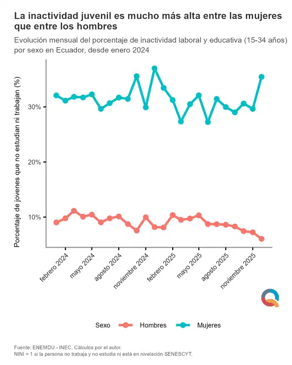 La inactividad juvenil es mucho más alta entre las mujeres que entre los hombres