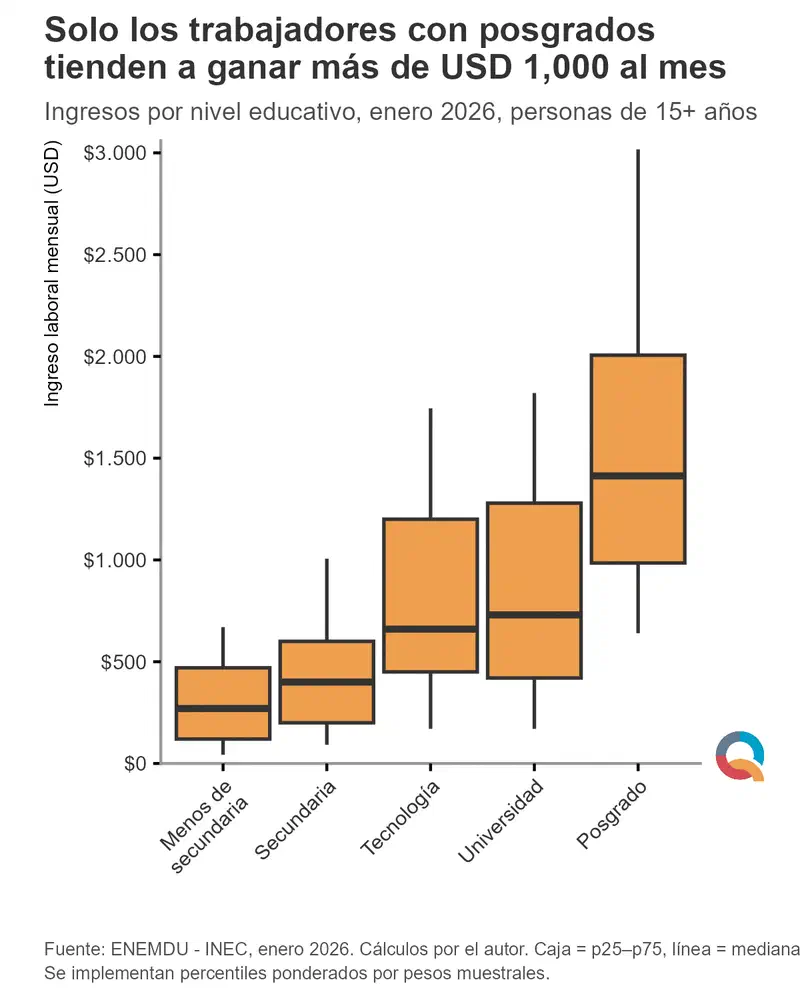 Gráfico: Solo los trabajadores con posgrados tienden a ganar más de USD 1,000 al mes