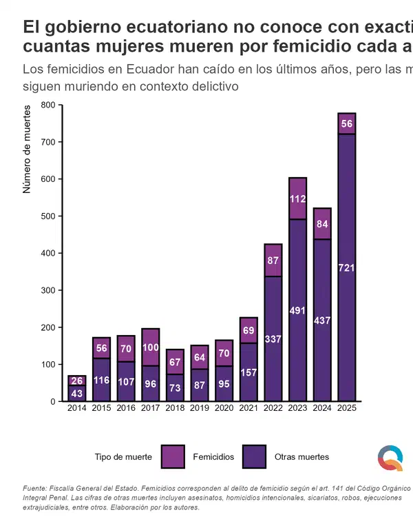 El gobierno ecuatoriano no conoce con exactitud cuántas mujeres mueren por femicidio cada año