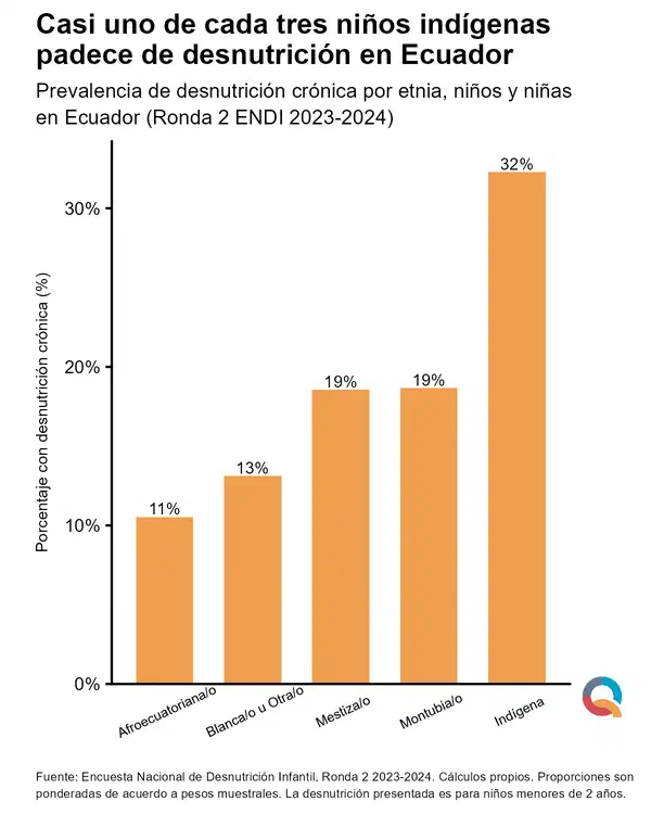 Casi uno de cada tres niños indígenas padece de desnutrición en Ecuador