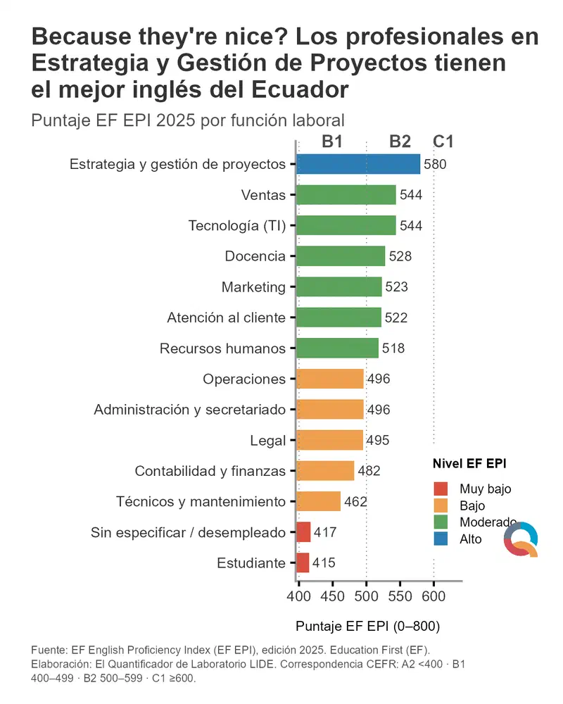 Gráfico: Because they’re nice? Los profesionales en Estrategia y Gestión de Proyectos tienen el mejor inglés del Ecuador