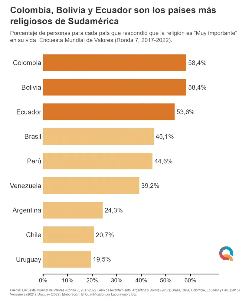 Gráfico: Colombia, Bolivia y Ecuador son los países más religiosos de Sudamérica