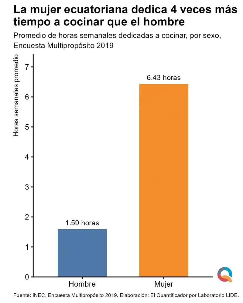 Gráfico: La mujer ecuatoriana dedica 4 veces más tiempo a cocinar que el hombre