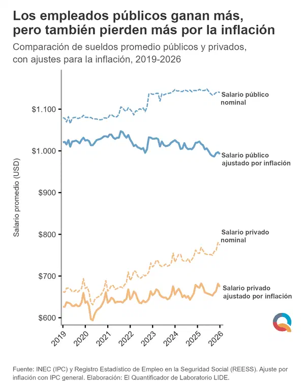 Los empleados públicos ganan más, pero también pierden más por la inflación