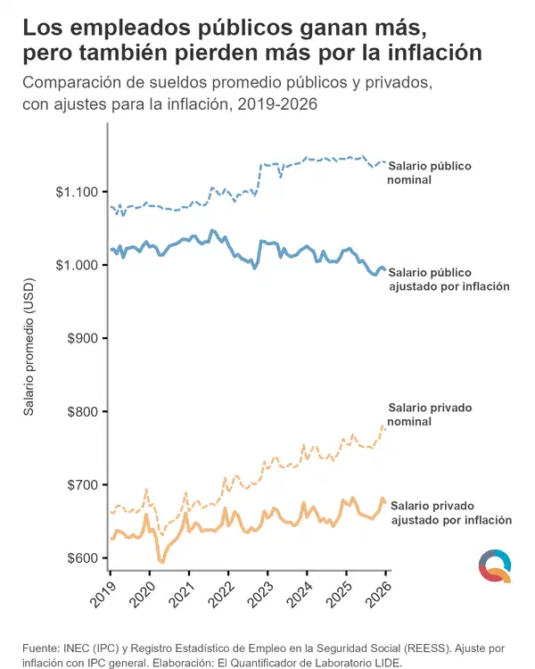 Los empleados públicos ganan más, pero también pierden más por la inflación