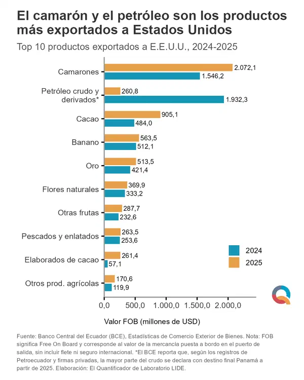 El camarón y el petróleo son los productos más exportados a Estados Unidos