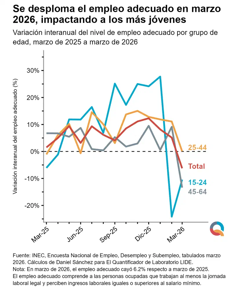 Gráfico: Se desploma el empleo adecuado en marzo 2026, impactando a los más jóvenes