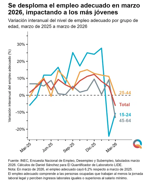 Se desploma el empleo adecuado en marzo 2026, impactando a los más jóvenes