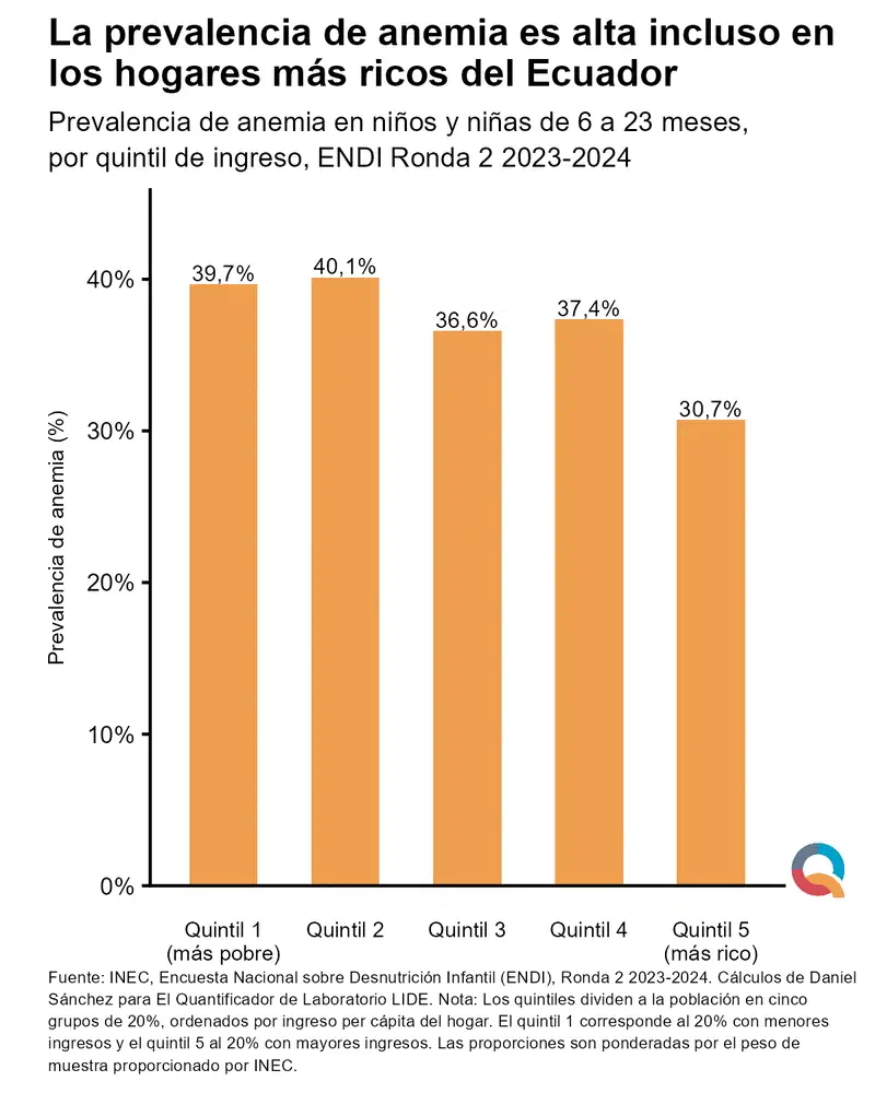 Gráfico: La prevalencia de anemia es alta incluso en los hogares más ricos del Ecuador