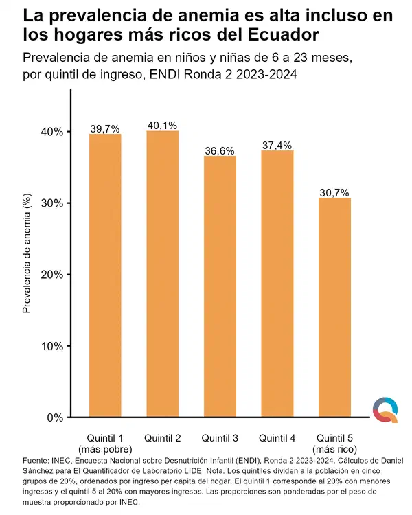 La prevalencia de anemia es alta incluso en los hogares más ricos del Ecuador
