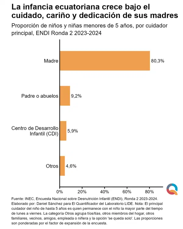 La infancia ecuatoriana crece bajo el cuidado, cariño y dedicación de sus madres
