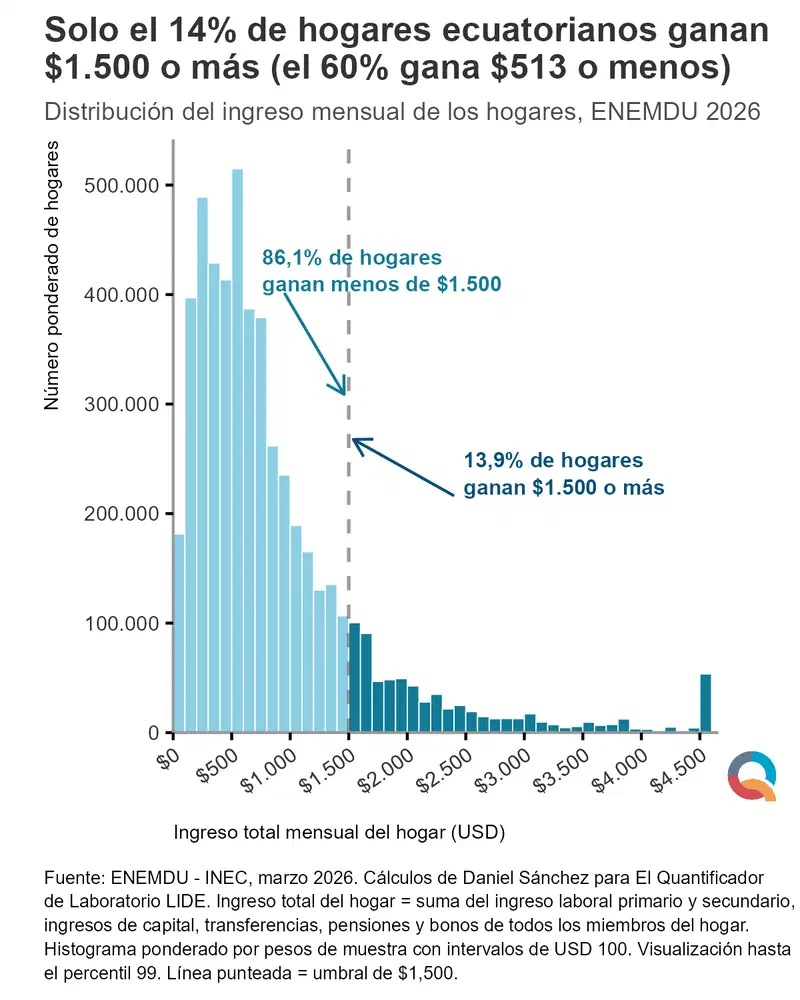 Gráfico: Solo el 14% de los hogares ecuatorianos gana USD 1,500 o más