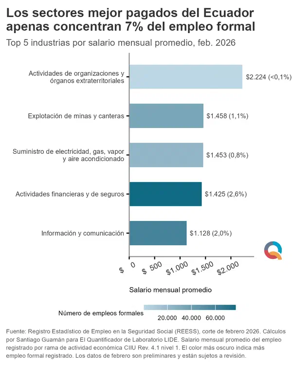 Los sectores mejor pagados del Ecuador apenas concentran 7% del empleo formal