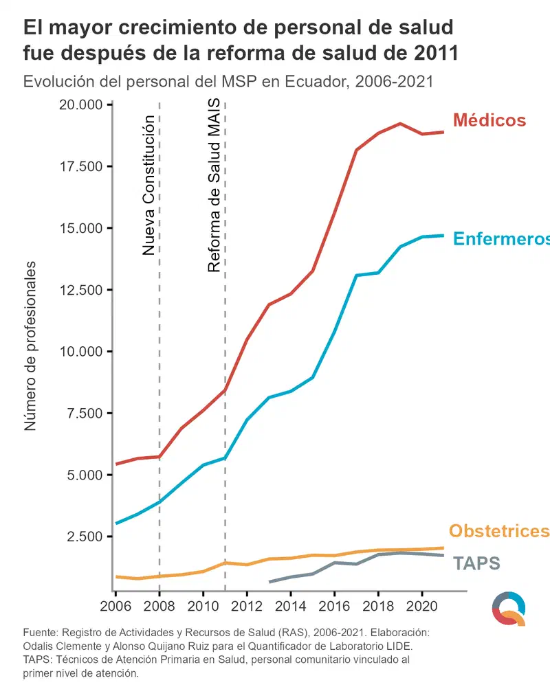 Gráfico: El mayor crecimiento de personal de salud fue después de la reforma de salud de 2011