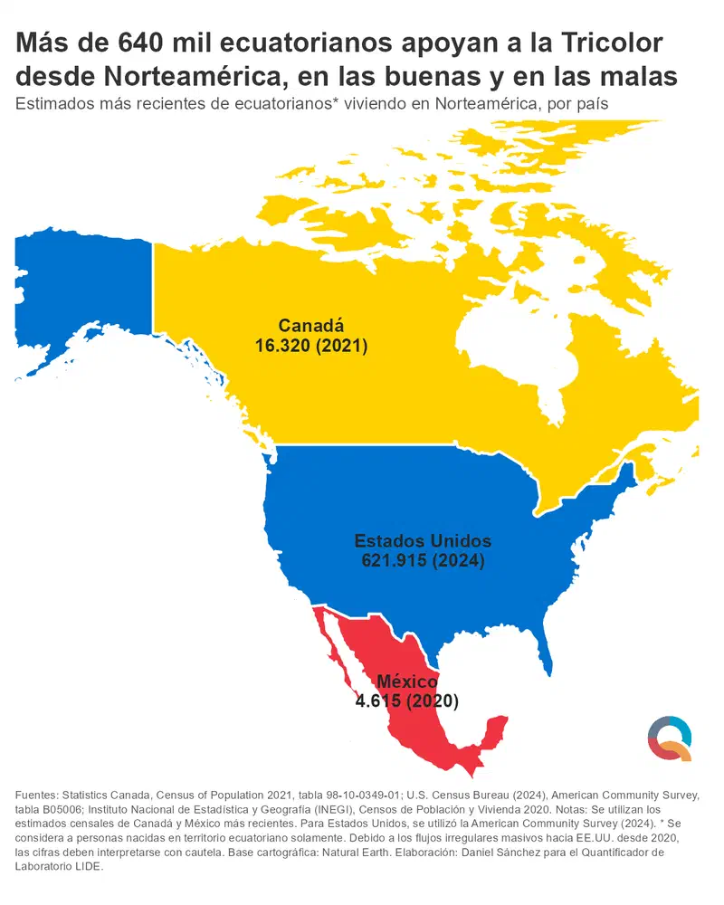 Gráfico: Más de 640 mil ecuatorianos apoyan a la Tricolor desde Norteamérica, en las buenas y en las malas