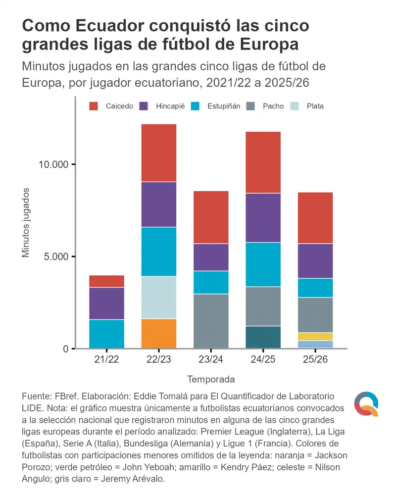Gráfico: Como Ecuador conquistó las cinco grandes ligas de fútbol de Europa