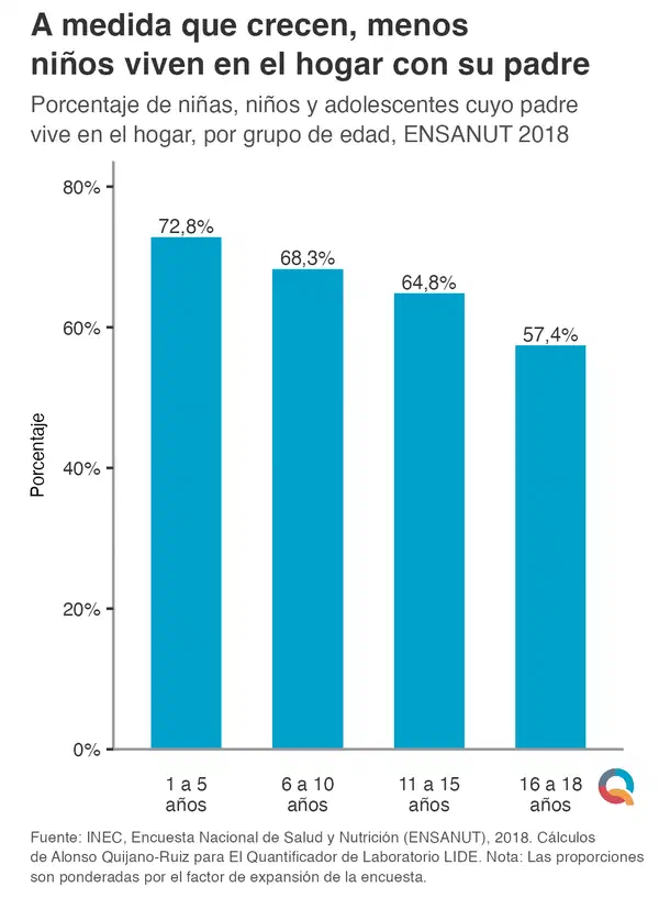 A medida que crecen, menos niños viven en el hogar con su padre