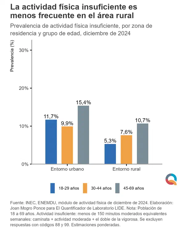 La actividad física insuficiente es menos frecuente en el área rural