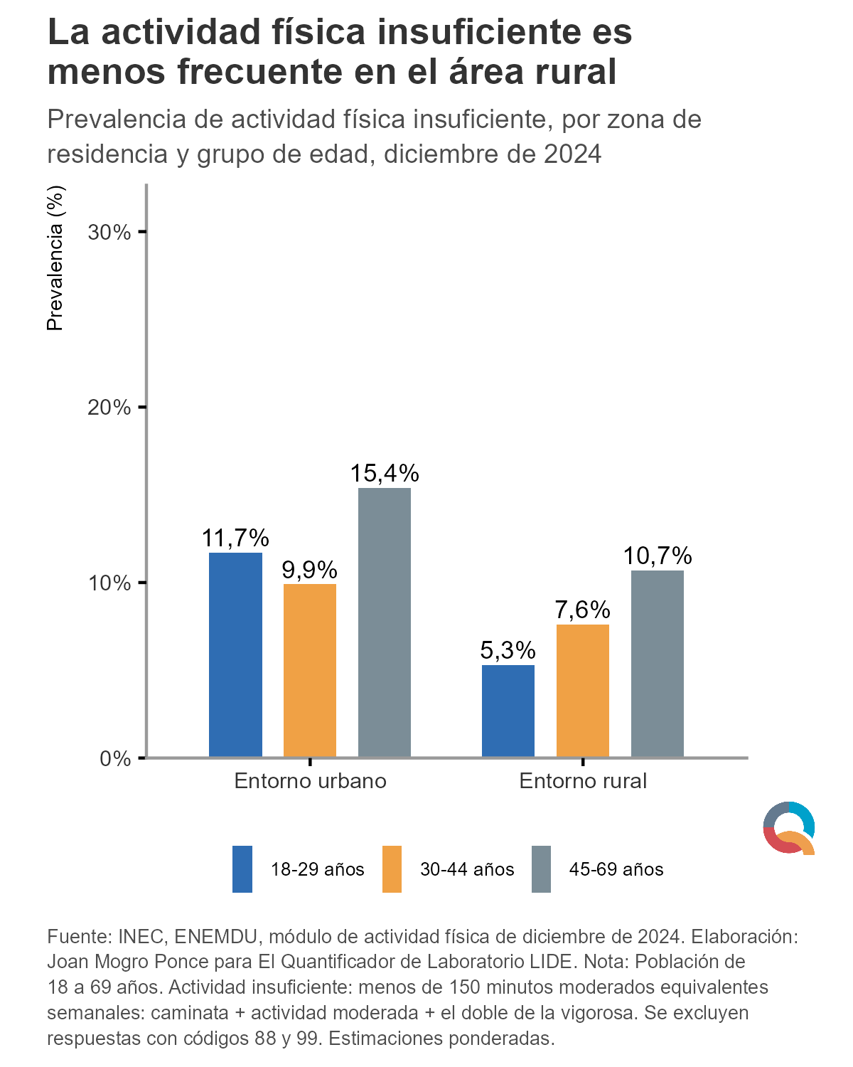 La actividad física insuficiente es menos frecuente en el área rural