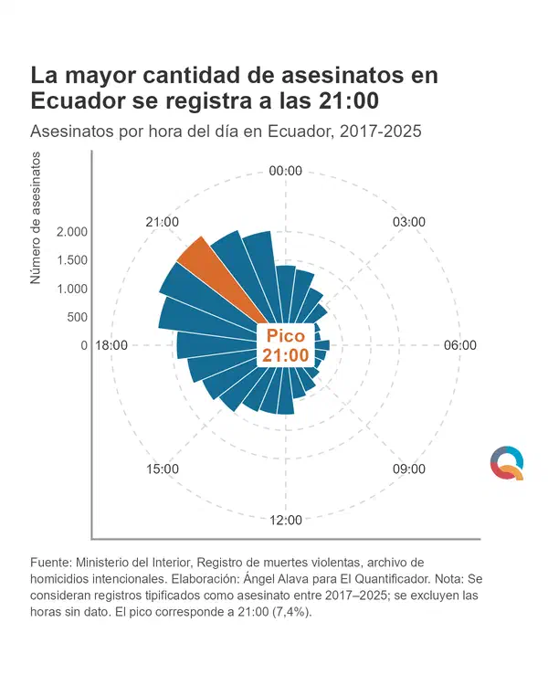 La mayor cantidad de asesinatos en Ecuador se registra a las 21:00