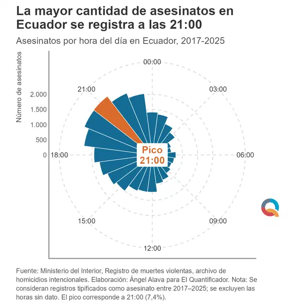 La mayor cantidad de asesinatos en Ecuador se registra a las 21:00