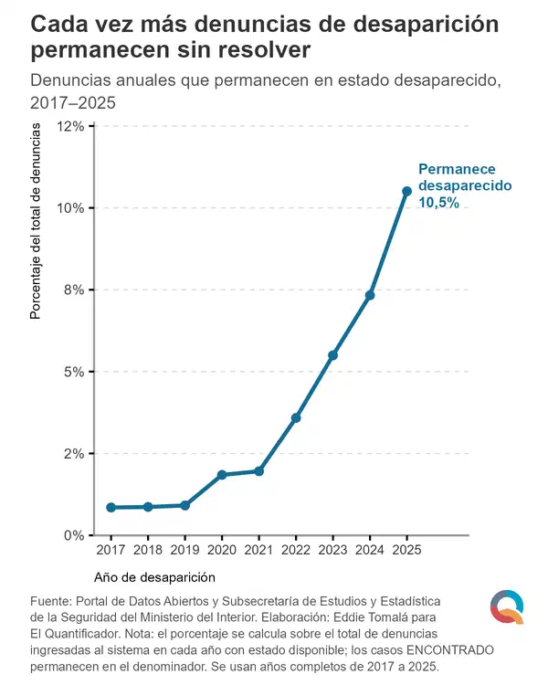 Cada vez más denuncias de desaparición permanecen sin resolver
