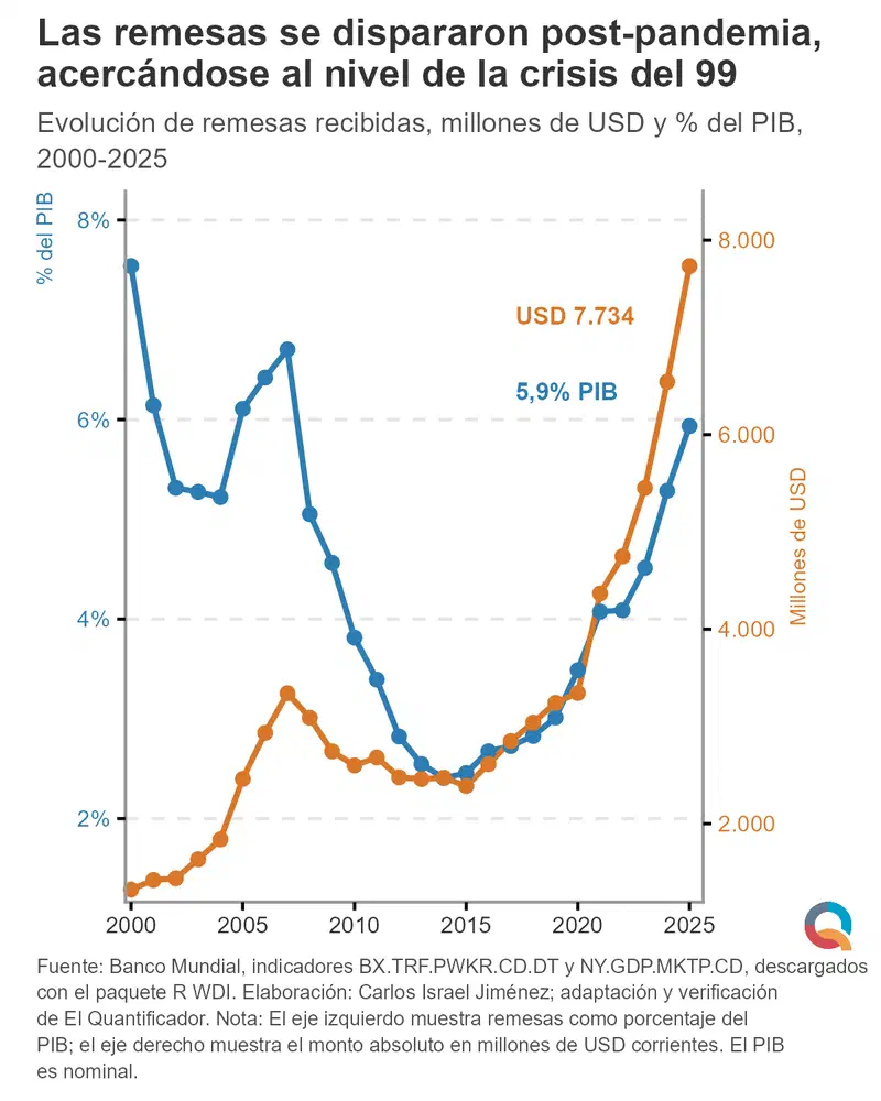Gráfico: Las remesas se dispararon post-pandemia, acercándose al nivel de la crisis del 99