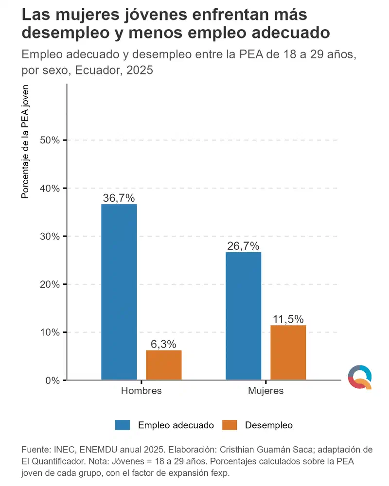 Gráfico: Las mujeres jóvenes enfrentan más desempleo y menos empleo adecuado