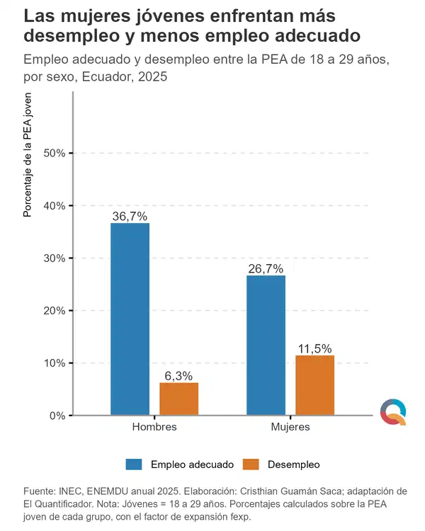 El empleo adecuado juvenil varía por sexo y provincia