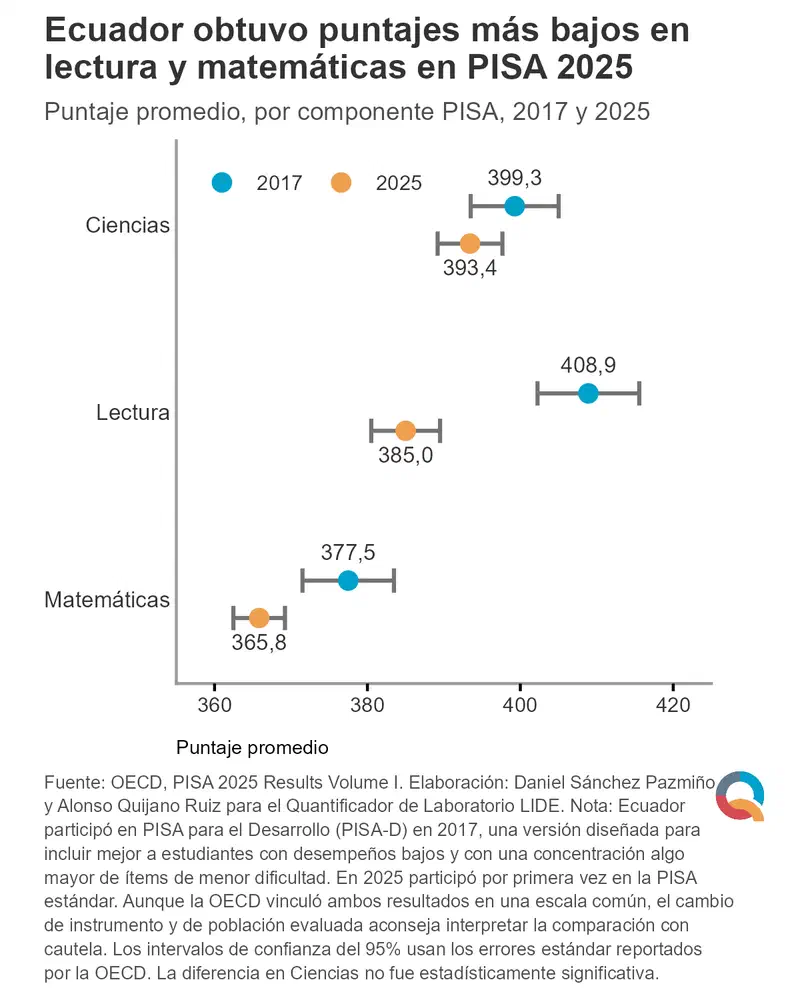 Gráfico: Ecuador obtuvo puntajes más bajos en lectura y matemáticas en PISA 2025