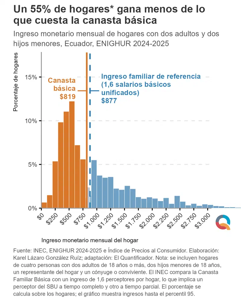 Gráfico: Un 55% de hogares gana menos de lo que cuesta la canasta básica