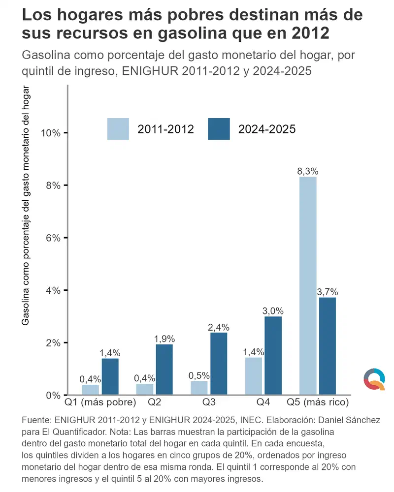 Gráfico: Los hogares más pobres destinan más de sus recursos en gasolina que en 2012