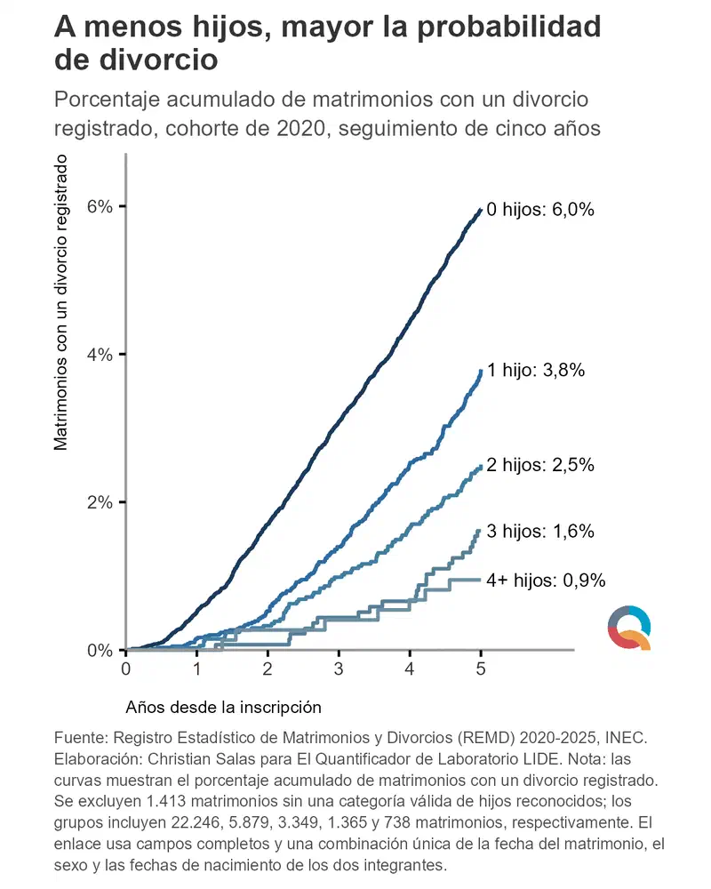 Gráfico: A menos hijos, mayor la probabilidad de divorcio
