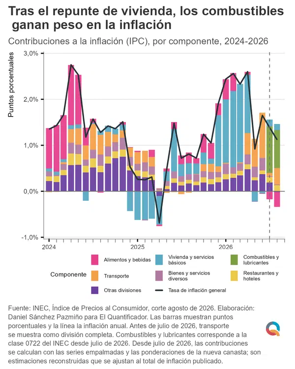 Tras el repunte de vivienda, los combustibles ganan peso en la inflación