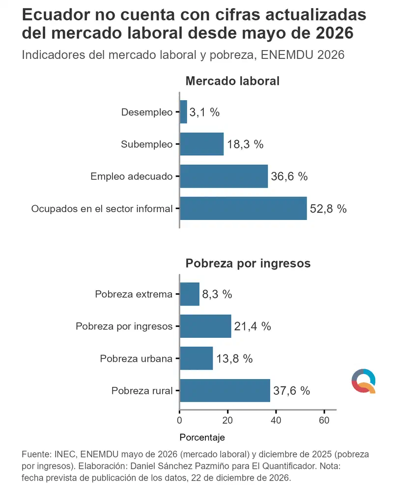 Gráfico: Ecuador no cuenta con cifras actualizadas del mercado laboral desde mayo de 2026