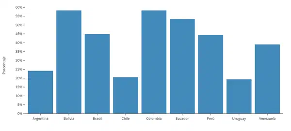 Colombia, Bolivia y Ecuador son los países más religiosos de Sudamérica