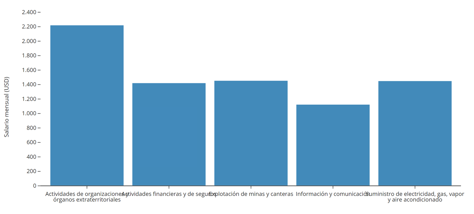 Los sectores mejor pagados del Ecuador apenas concentran 7% del empleo formal