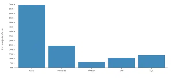 Excel, Power BI y SQL dominan la demanda de habilidades técnicas en Ecuador