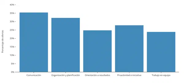 Las habilidades en comunicación y organización son las competencias más solicitadas por empleadores ecuatorianos