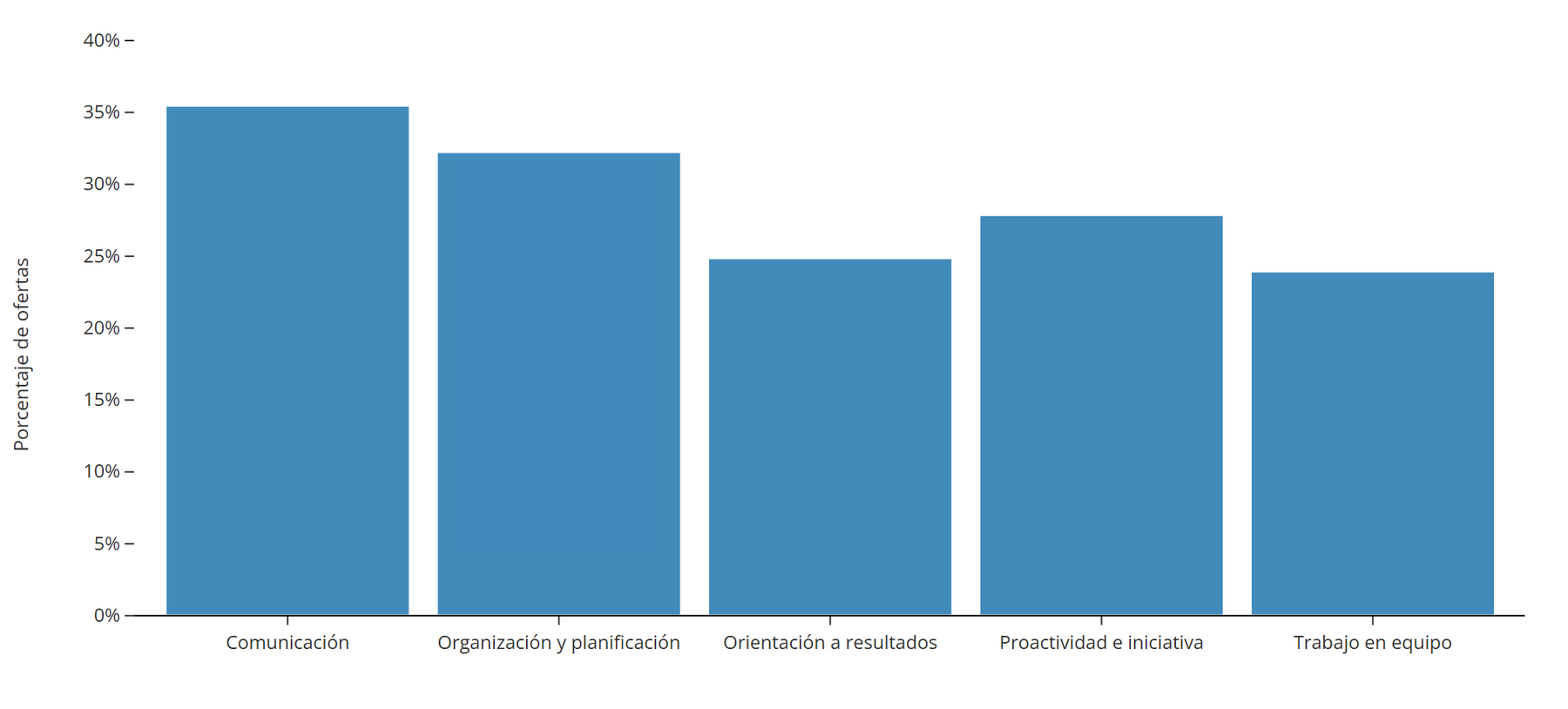 Las habilidades en comunicación y organización son las competencias más solicitadas por empleadores ecuatorianos