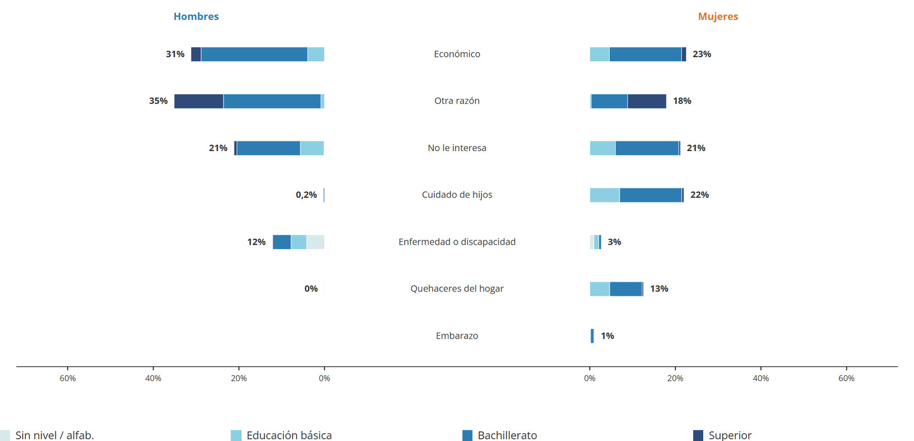 NINIs: ¿por qué dejaron de estudiar?