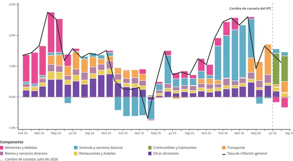 Tras el repunte de vivienda, los combustibles ganan peso en la inflación