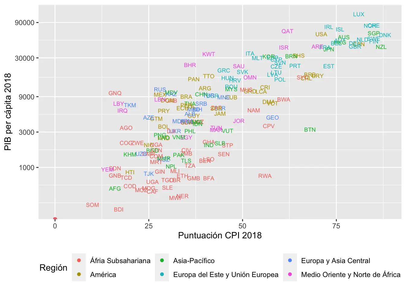 Relación entre el índice de percepción de la corrupción y el PIB per cápita.