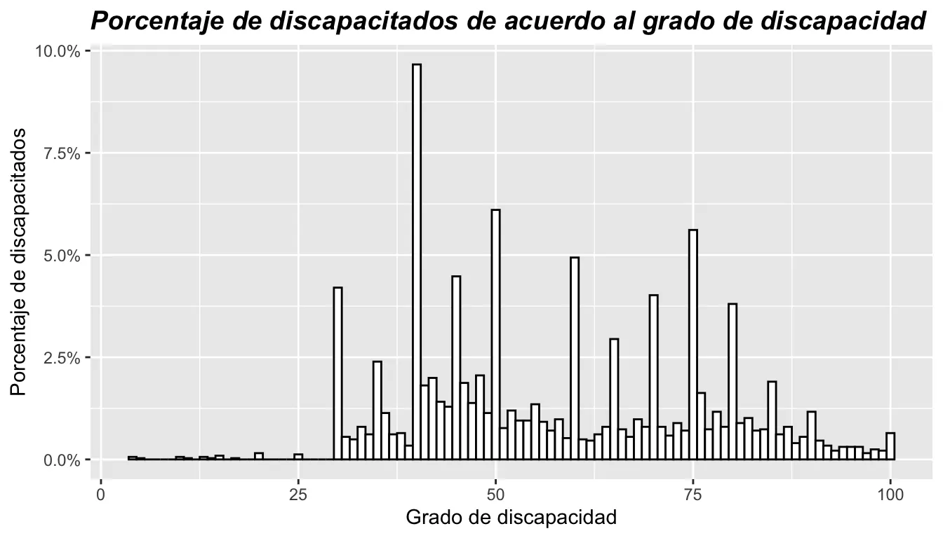Distribución del porcentaje de discapacidad registrado en carnés, de 0 a 100.