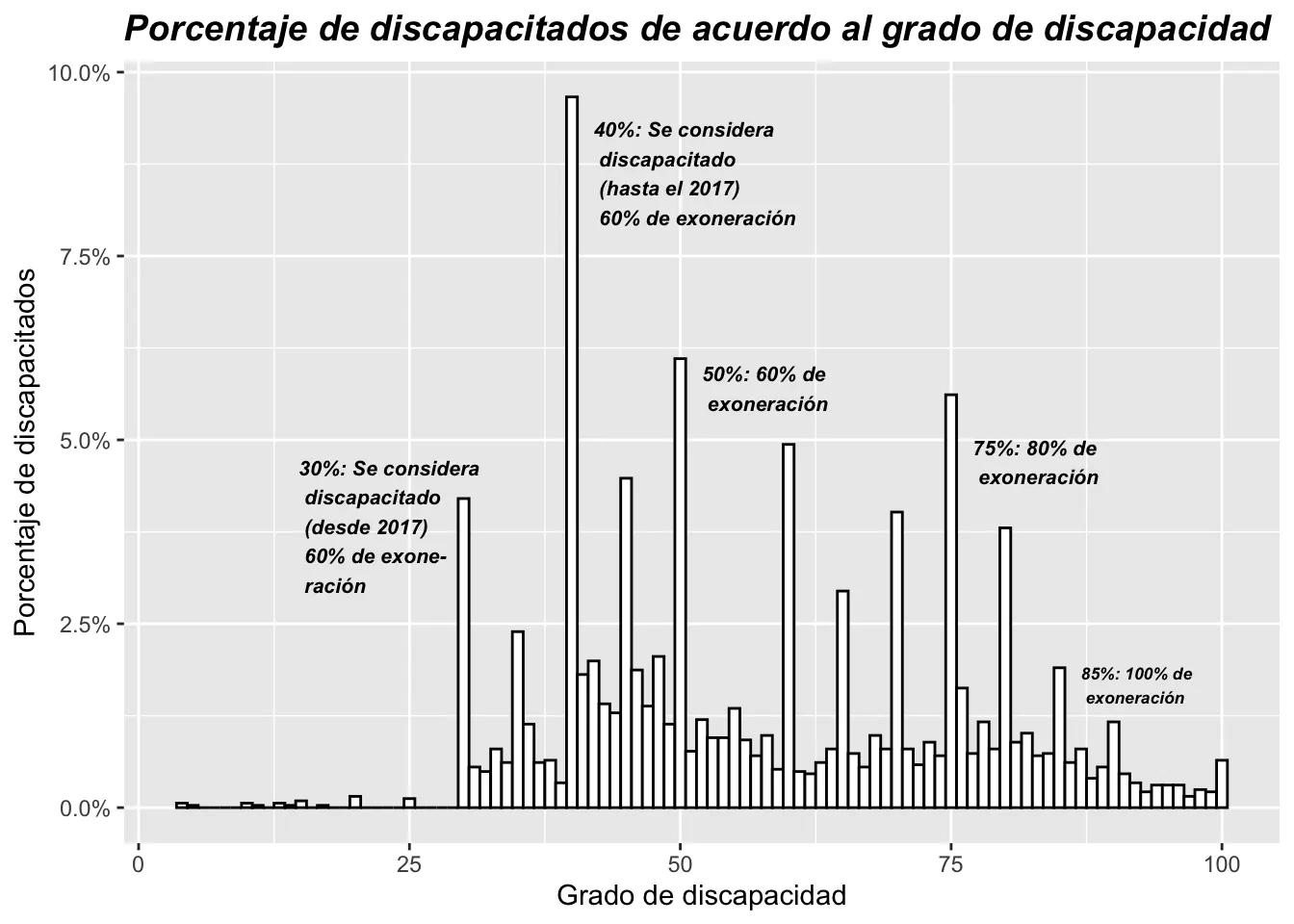 Distribución del porcentaje de discapacidad registrado en carnés, con referencias a los beneficios asociados.