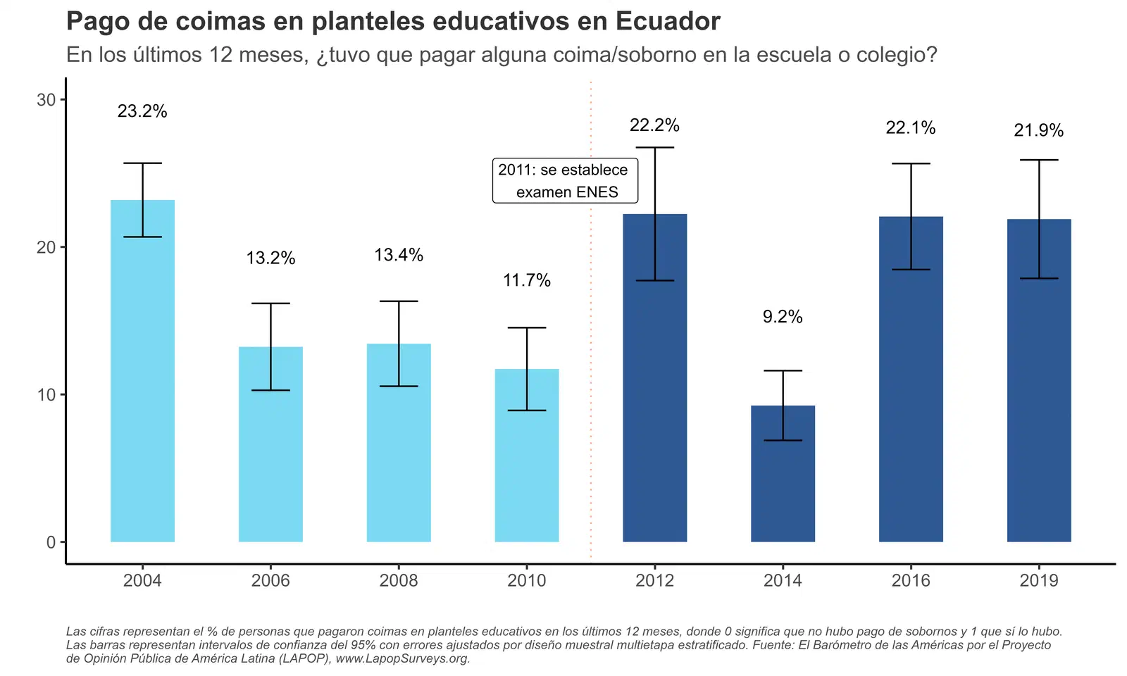 Porcentaje de personas que pagaron una coima o soborno en una escuela o colegio, por año.