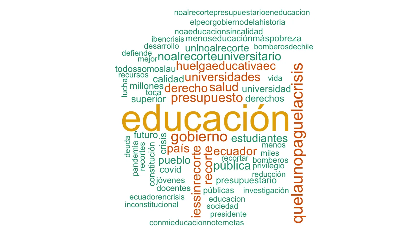 Nube de palabras de los tuits sobre el recorte presupuestario, con educación como el término más frecuente.
