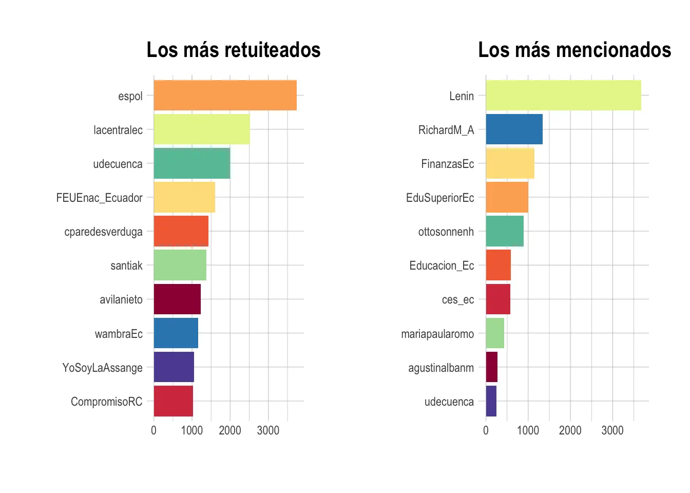 Cuentas de Twitter más retuiteadas durante la protesta contra el recorte presupuestario.